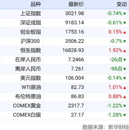 新华财经晚报：一季度全国城镇新增就业303万人