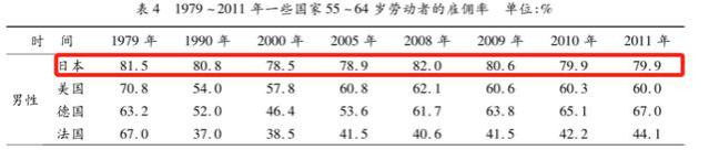 日本早已普及65岁退休，然而这项政策最终被证明是失败的