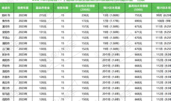 2024年农村养老金宣布调整｜河南十七个地级市养老金具体详情