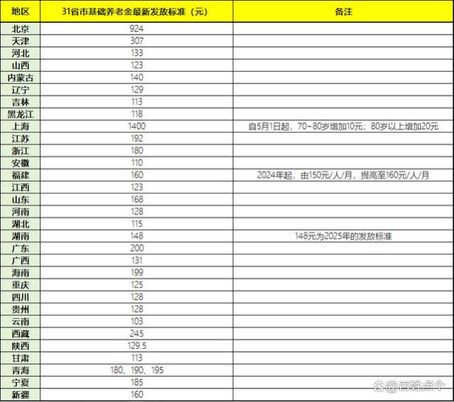 2024年，基础养老金涨20元！31省市哪个更高？能达到月1800元吗？