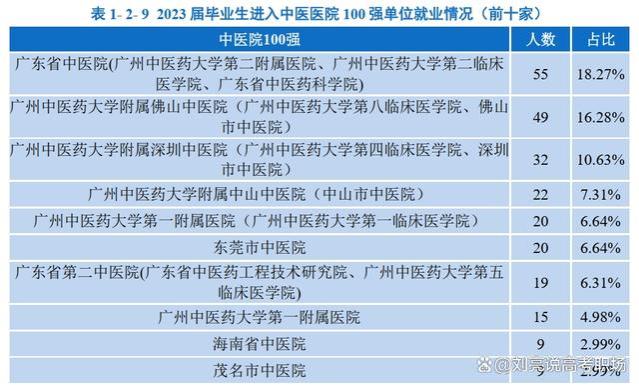 精华版｜广州中医药大学2023就业质量报告