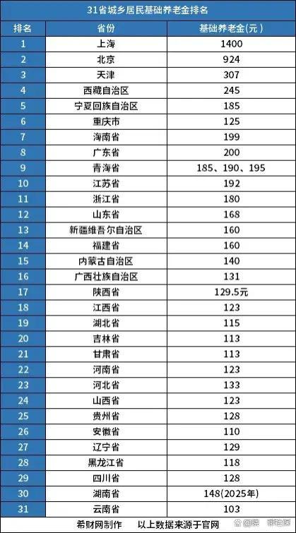 城乡居民社保补缴太吃亏！补缴9万，60岁退休养老金能领多少