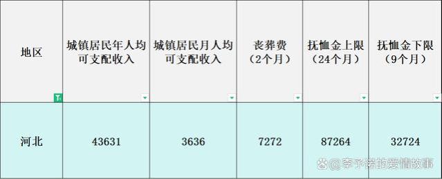 最新！2024年河北省退休人员：丧葬费标准出炉！是多少，怎么领？