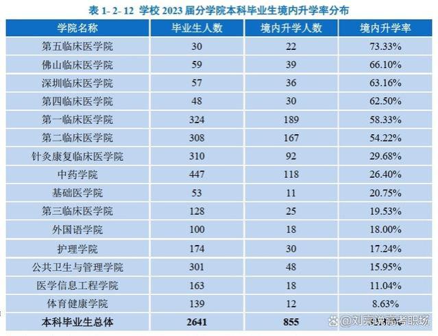 精华版｜广州中医药大学2023就业质量报告