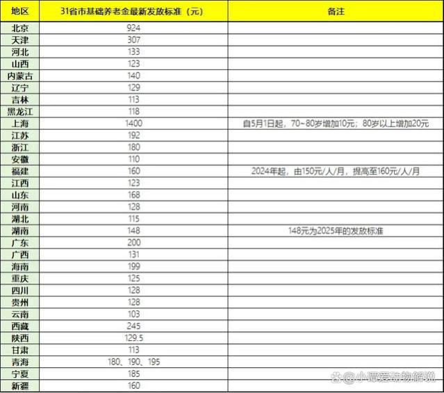 农民养老金迎来好消息，31省的基础养老金哪里更高？排行榜出来了