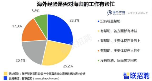 留学生回国就业现状：海归身份好求职，但想拿高薪也没那么容易