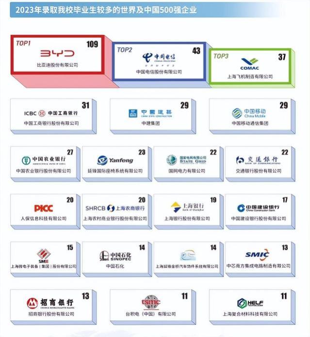 上海这所低调大学，国字头改名，就业率超96%，薪资水平国内顶尖