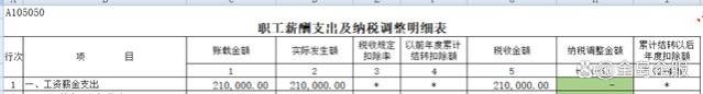 企税汇算的工资和个税申报工资差异过大，被预警了！