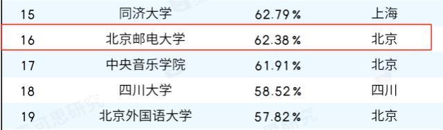 北京邮电大学就业好不好？毕业生都去哪里了？升学仍然是主流！