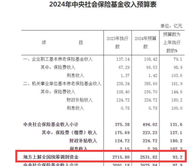 2024年养老金迎来双涨，企退、事退、居民退，预测分别涨多少？