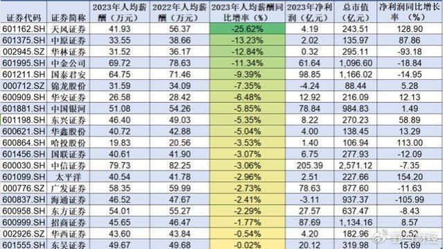 券商忧“薪”忡忡！中信、银河、国泰君安排队降薪……