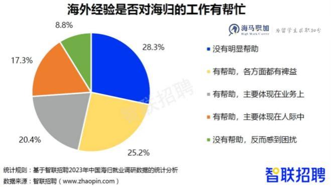 留学生回国就业现状：海归身份好求职，但想拿高薪也没那么容易