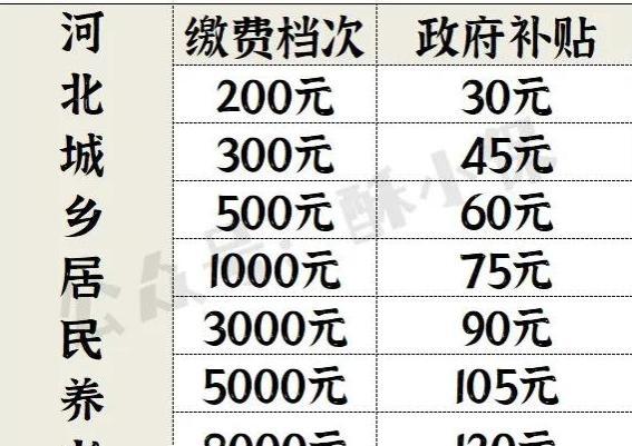 农民养老金最低标准涨20元，每年缴3000元，60岁能领1000元吗？