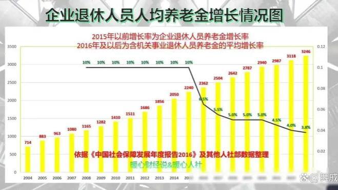 5月份，国家将公布第30次养老金调整，你想知道自己能涨多少吗？