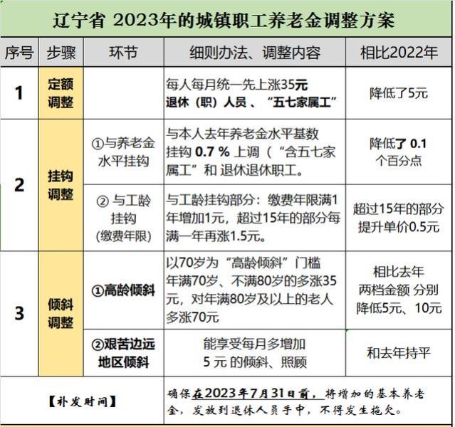 6月1日起，辽宁省养老金、工资收入或迎来好消息，挺重要的，看看