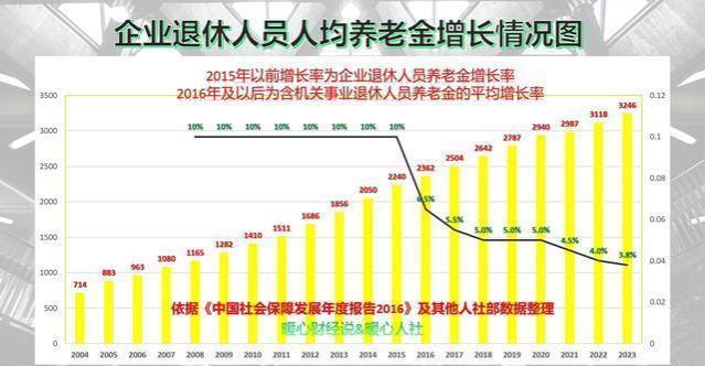 5月，国家将第30次发布养老金调整通知，涨多少？谁涨得更多？