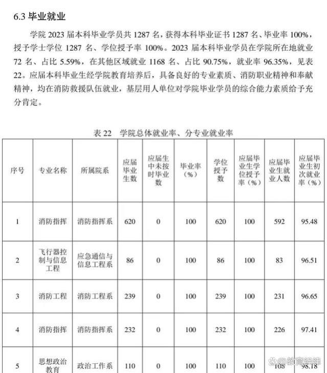 这所高校就业率达96%，87%毕业生成为公务员，录取分数线不高！