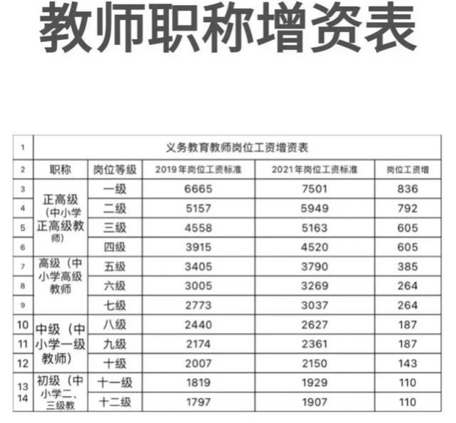 教师积极评职的原因是→评职称涨工资！