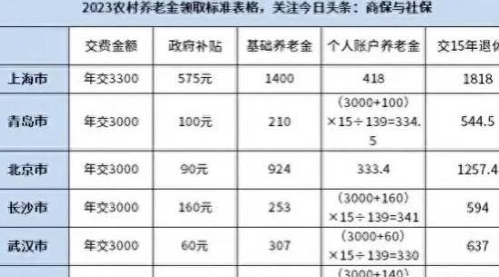 农民养老金最低标准涨20元，每年缴3000元，60岁能领1000元吗？