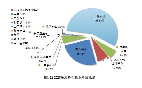 北京石油化工学院就业好不好？近半毕业生捧上“铁饭碗”！