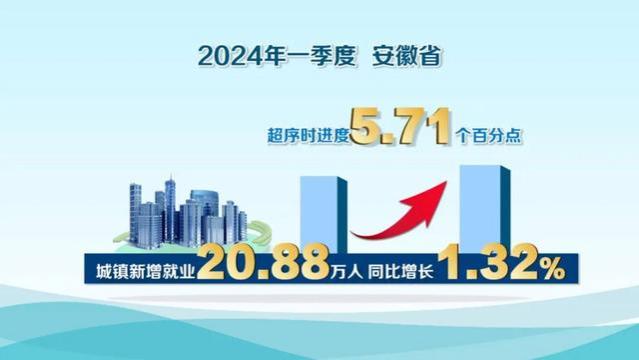 多措并举稳就业 一季度安徽城镇新增就业20.88万人