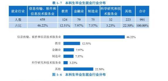 北京邮电大学就业怎么样？就业前景好吗？当然好了！