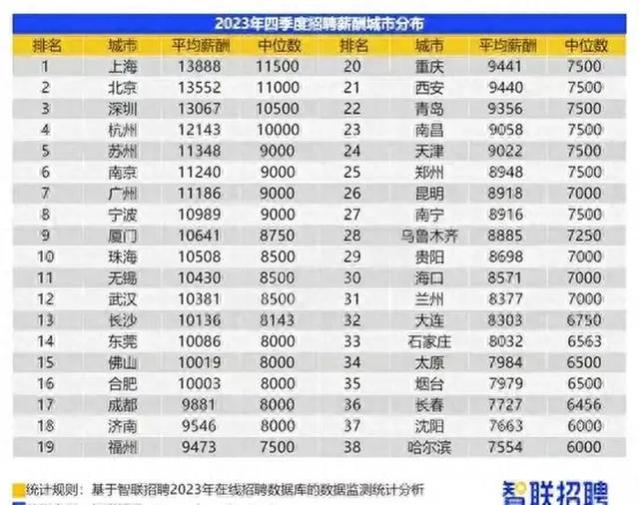 广州平均月薪涨至11186元，深圳更是到13067元，广东五城均破万！