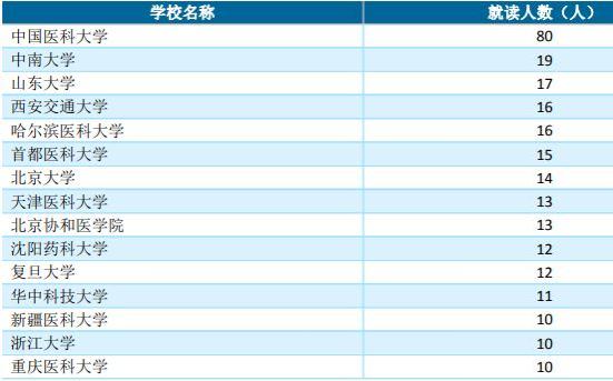 大连医科大学就业好不好？毕业生都去哪了？超高就业率！