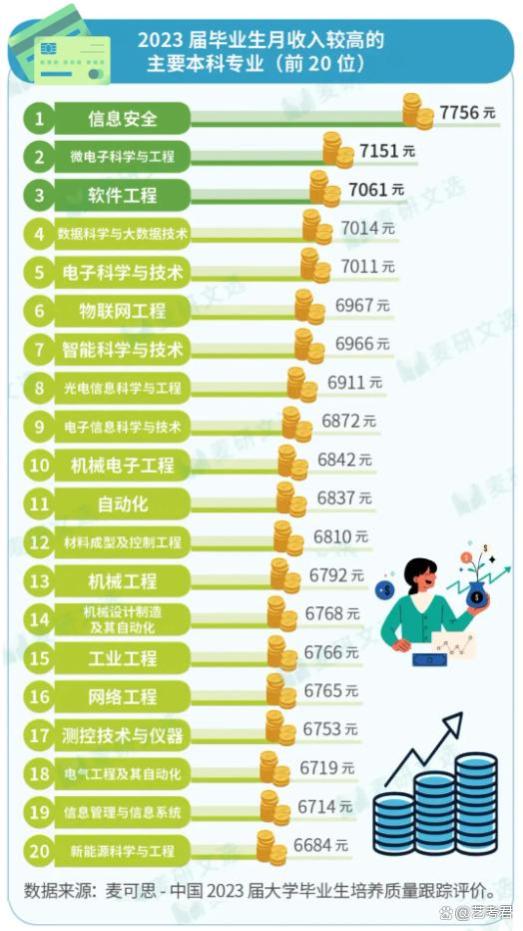 2024薪资最高的20专业出炉：信息安全榜首，机械电子工程前十