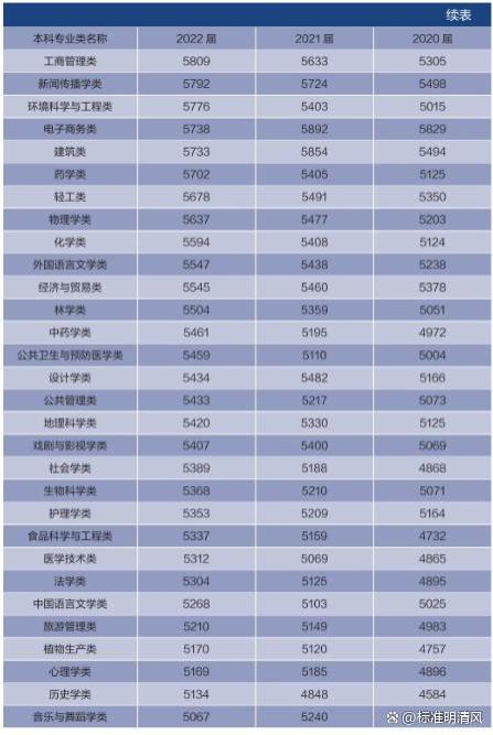 全国就业率高的专业、学校以及省份一览表