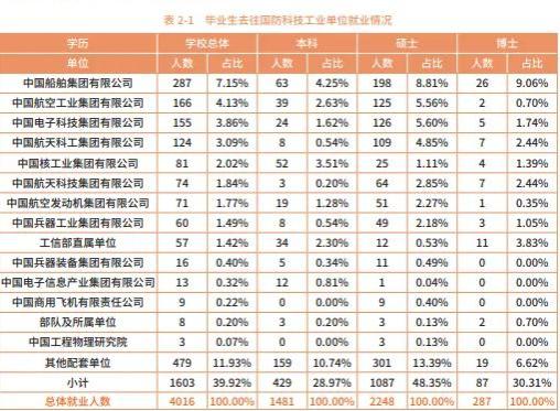 哈尔滨工程大学就业怎么样？全程指导，贴心服务，就业当然好！