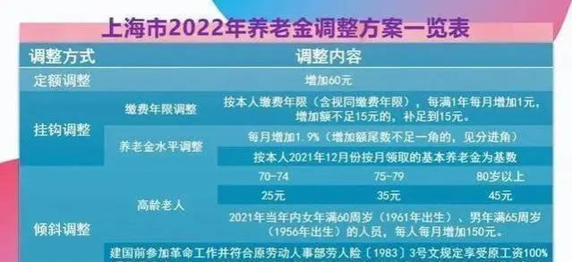 2024年养老金好消息！上海60岁每月多领120元！近三年变化不大！