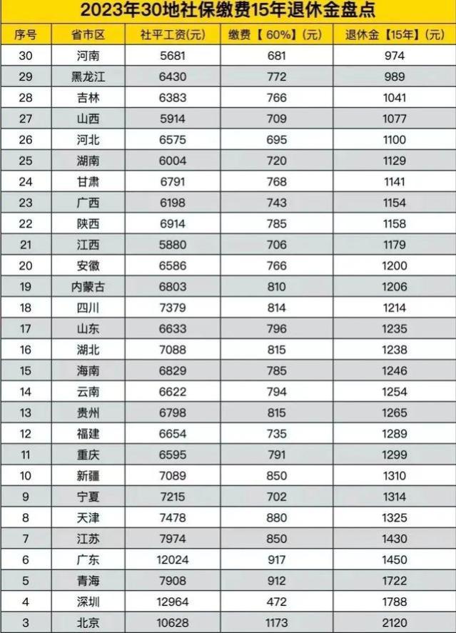 缴纳15年社保，退休后能领多少养老金？附各省份15年工龄退休