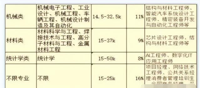 华为校招“偏爱”的7类专业，最高月薪达50k，你的专业在其中吗