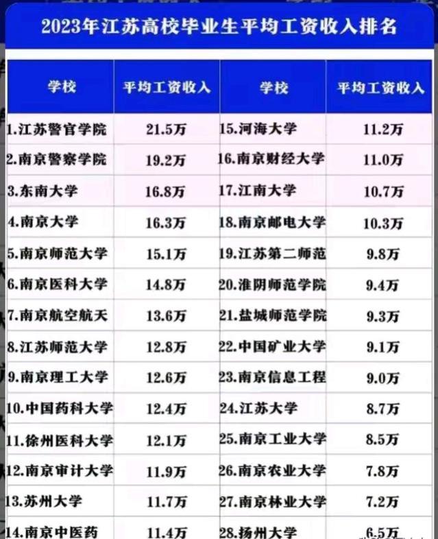 江苏高校毕业生工资最高的，为什么不是南京大学？