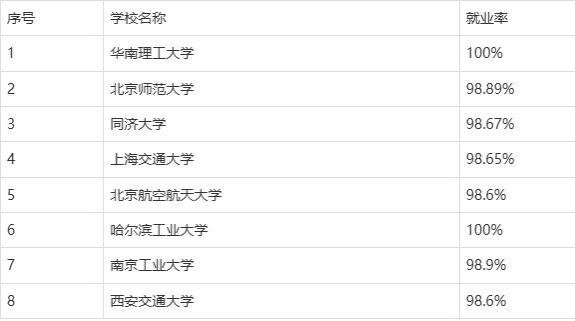 全国就业率高的专业、学校以及省份一览表