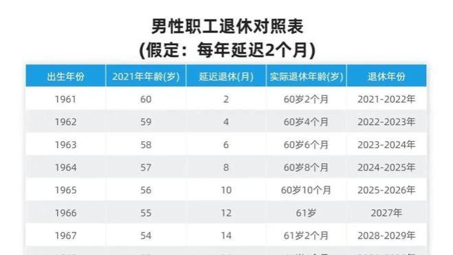 70到90后退休年龄对照表，看看你哪年退休？养老金能领多少？