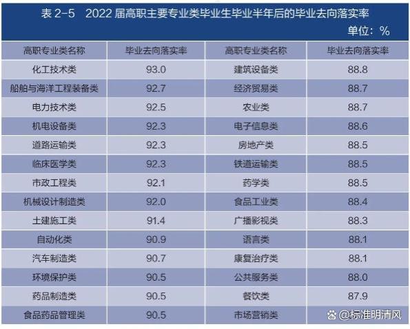 全国就业率高的专业、学校以及省份一览表