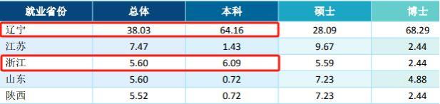 大连医科大学就业好不好？毕业生都去哪了？超高就业率！