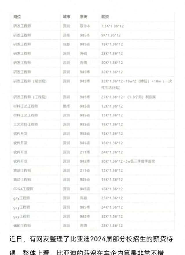 比亚迪2024届应届生各岗位薪资曝光！最高50+万，快来围观～