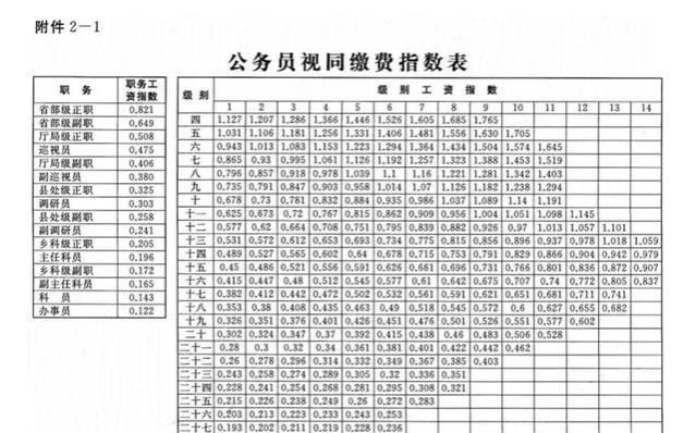 2024年退休，由二级主任科员升为一级主任科员，养老金能提高吗？