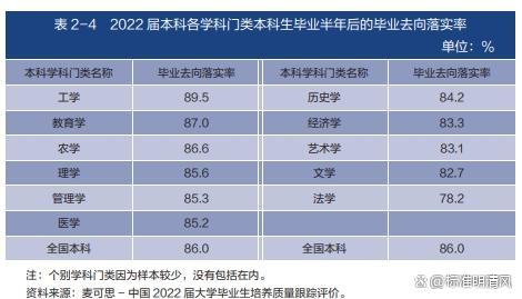 全国就业率高的专业、学校以及省份一览表