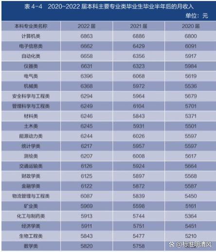 全国就业率高的专业、学校以及省份一览表