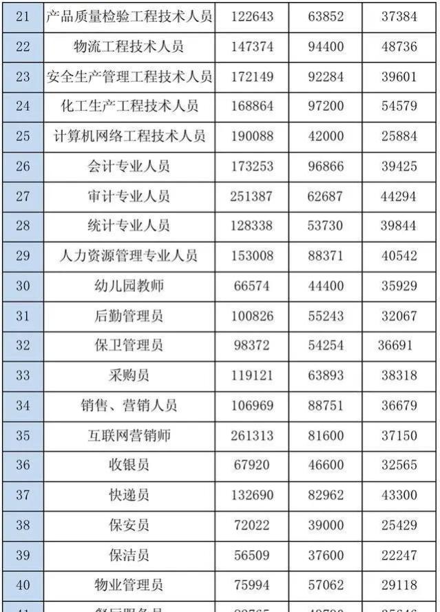 芜湖最新工资指导价位公布！