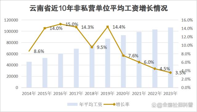 2023年云南平均工资公布，涨幅继续下滑，会影响今年退休人员吗？