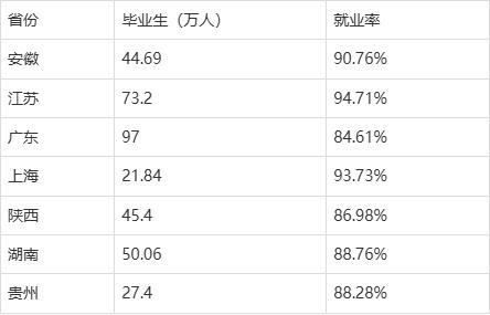 全国就业率高的专业、学校以及省份一览表