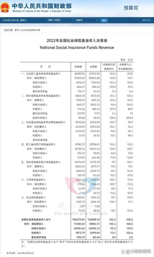 今年养老金继续上涨，增长的钱从何而来？分析分析养老金的来源