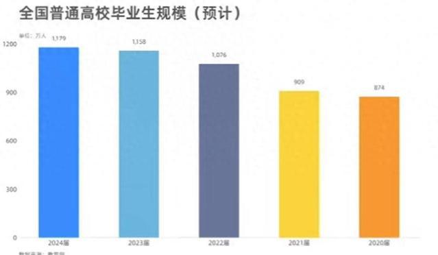 2024毕业季，预计有1179万大学生涌入就业市场，网友：卷麻了都