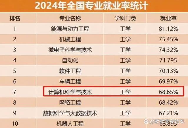 2024工科专业就业率排名发布，自动化名列前茅，计算机专业第七