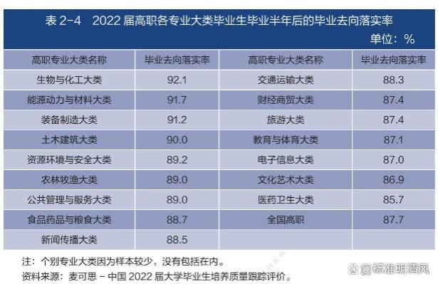 全国就业率高的专业、学校以及省份一览表